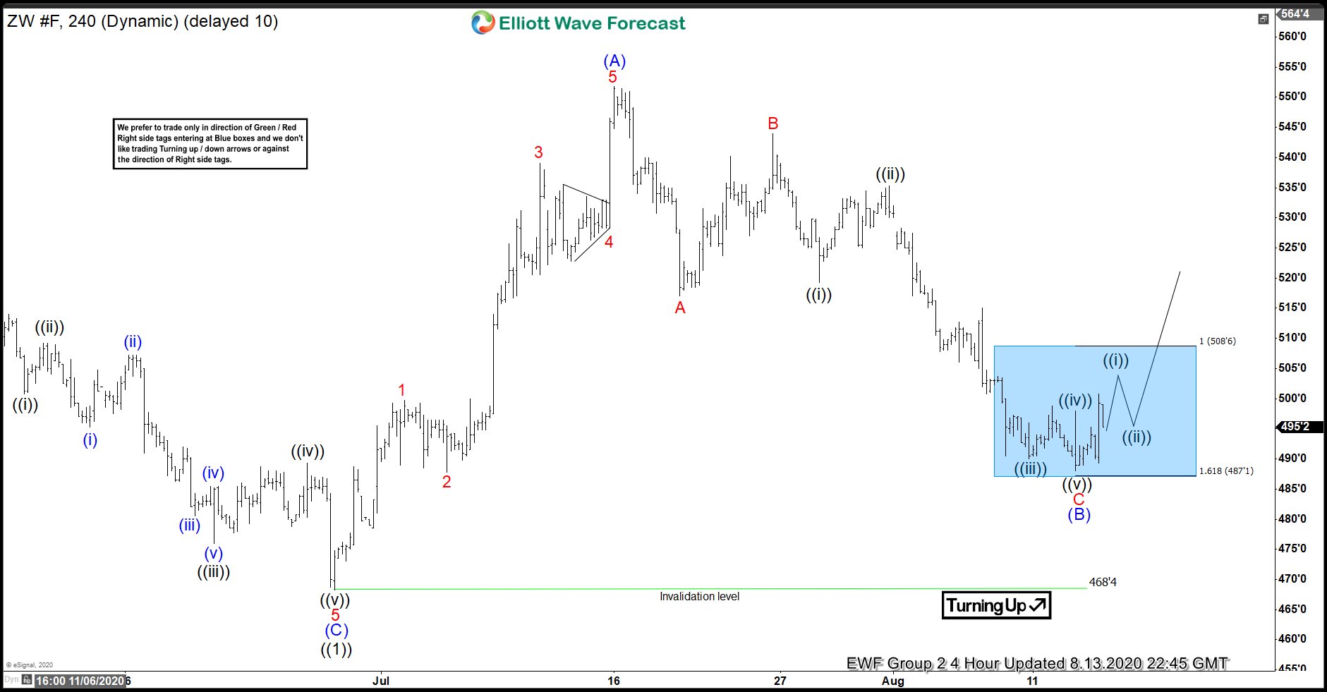 Wheat (ZW_F) Bounced Higher From Blue Box