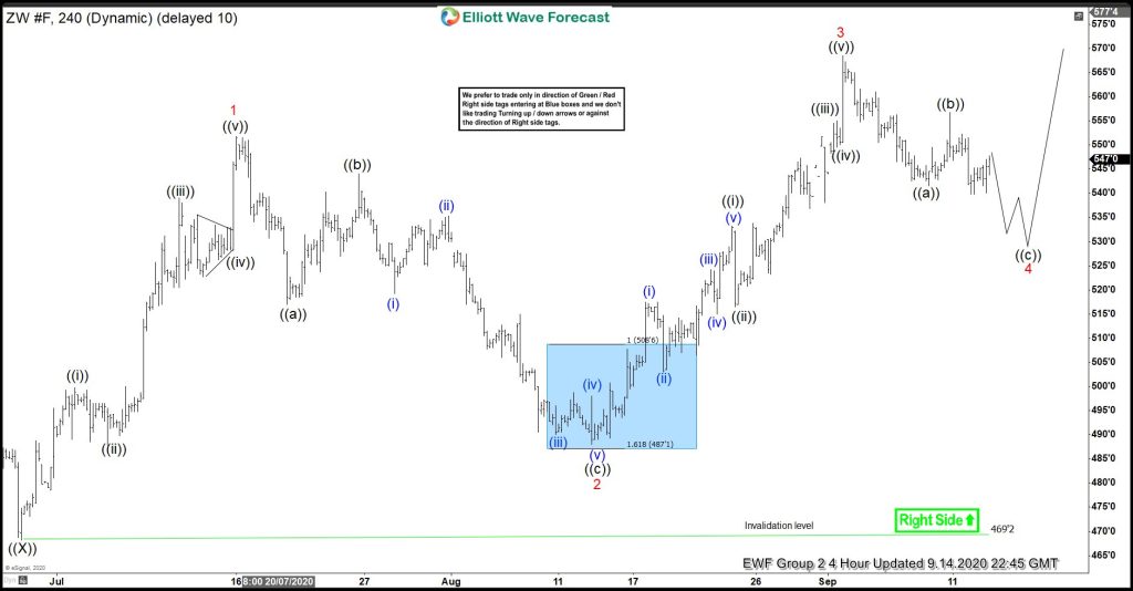 Wheat Continued Rally Higher After Zigzag Correction