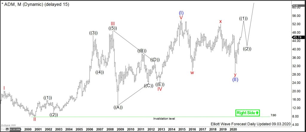 $ADM : Agriculture Stock Archer-Daniels-Midland Has a Huge Potential