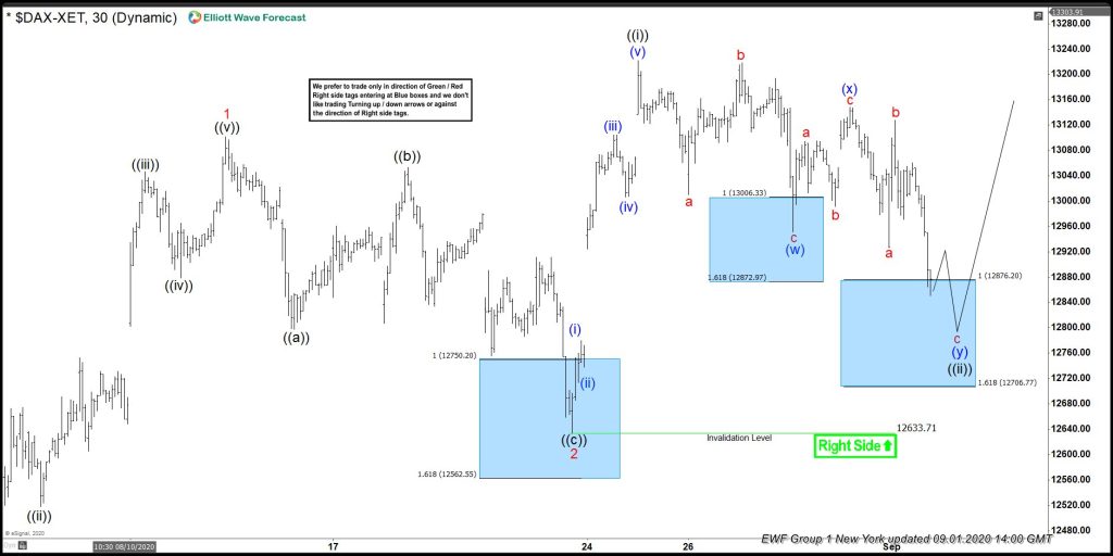 DAX Keep Finding Buyers in 3,7,11 Swings