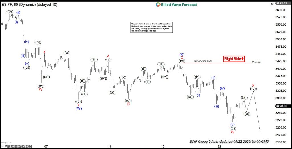 ES Elliott Wave Video