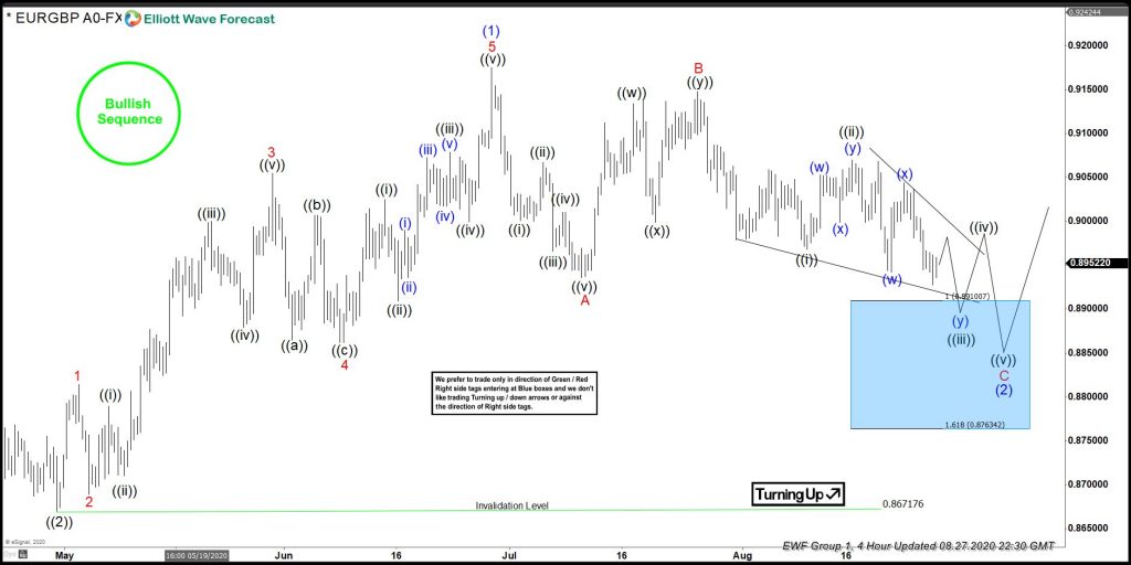 EURGBP Blue Box Provides Another Buying Opportunity