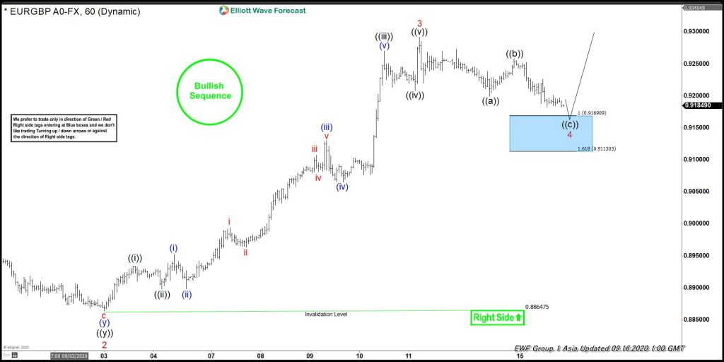 Elliott Wave View: Bullish Sequence in EURGBP Favors More Upside