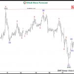 Elliott Wave View: EURUSD Will Remain Supported in Dips
