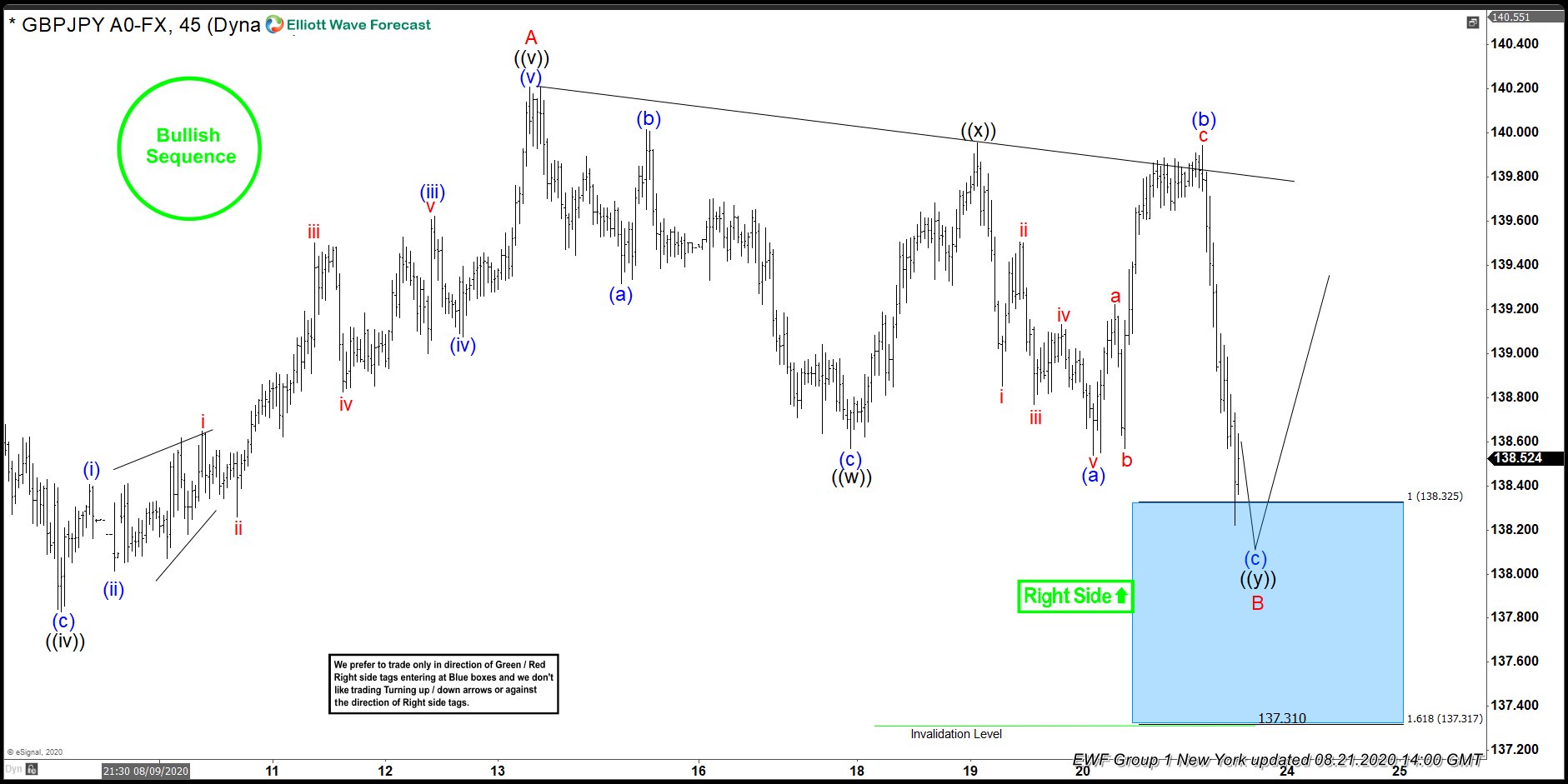 GBPJPY 8.21.2020 NY