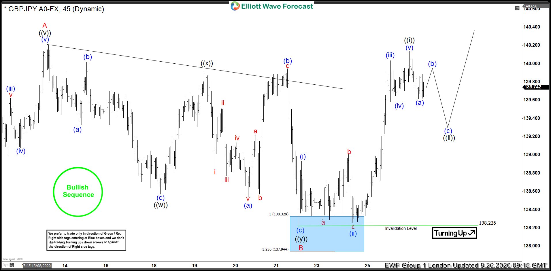 GBPJPY 8.26.20 London