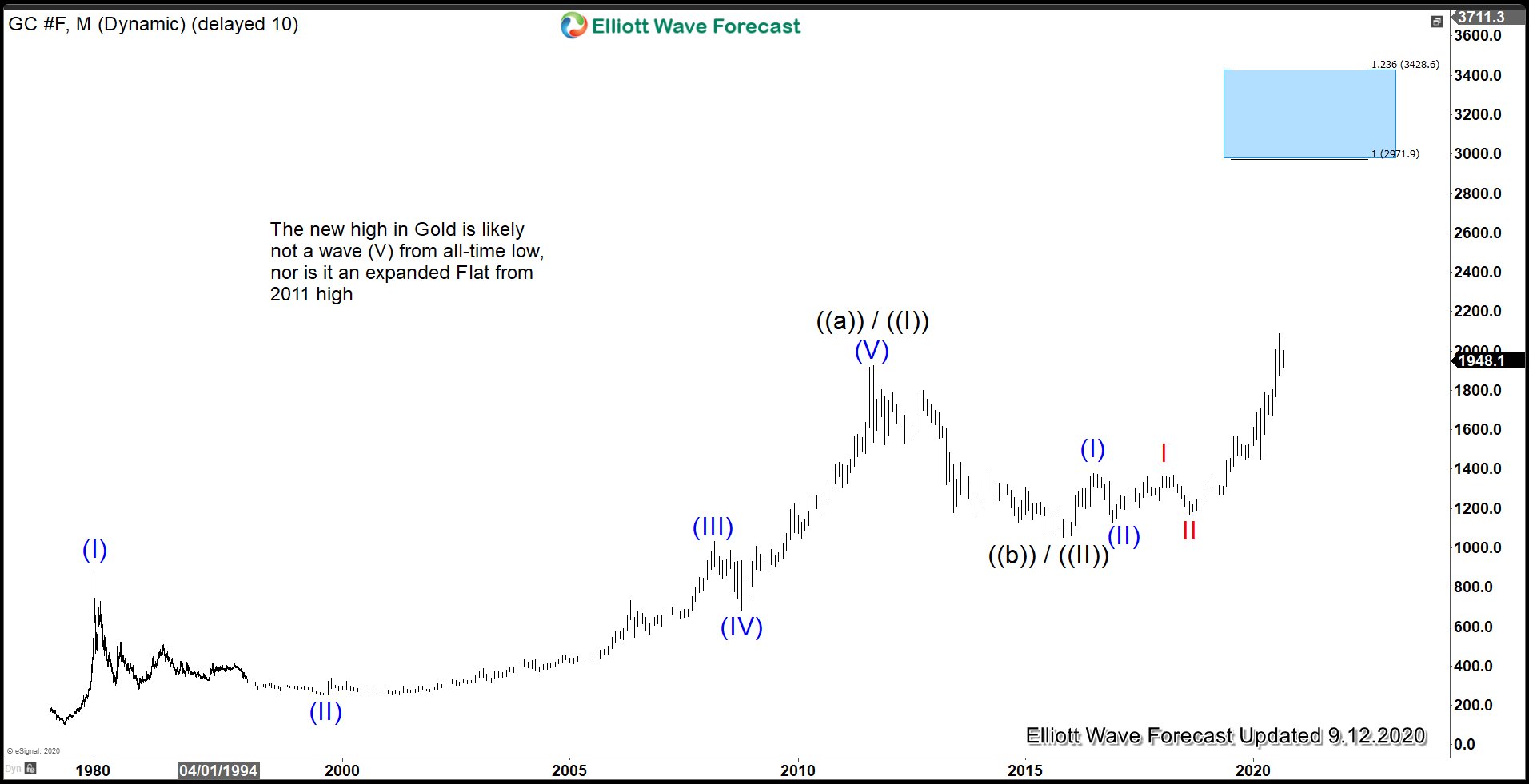 Gold Monthly Elliott Wave chart