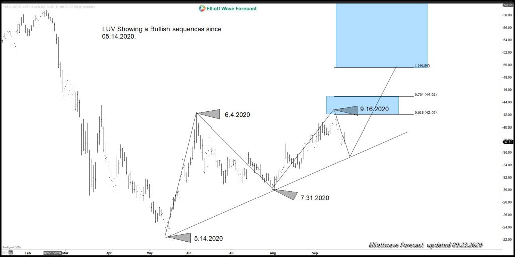 Southwest Airlines Bullish Sequence from 05.14.2020