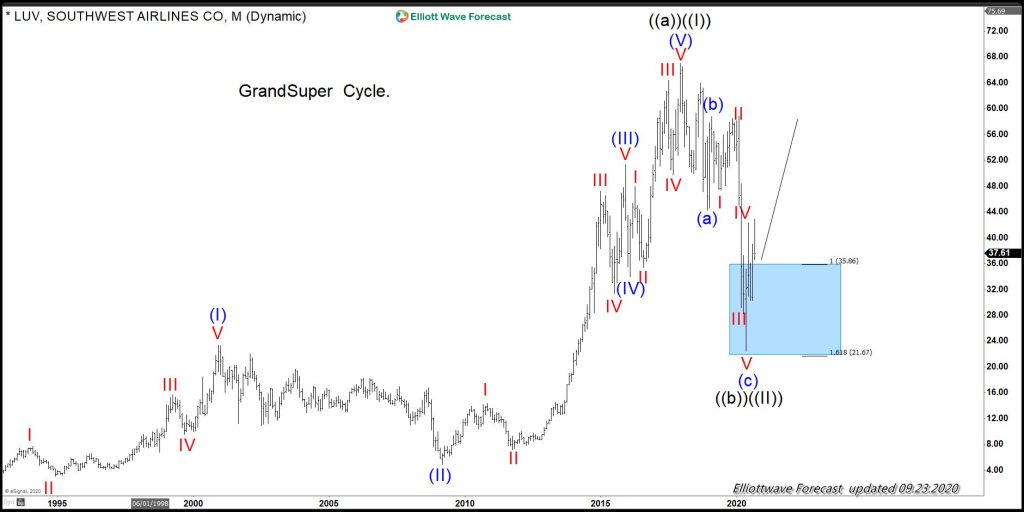 Southwest Airline Elliott wave Grand Supercycle