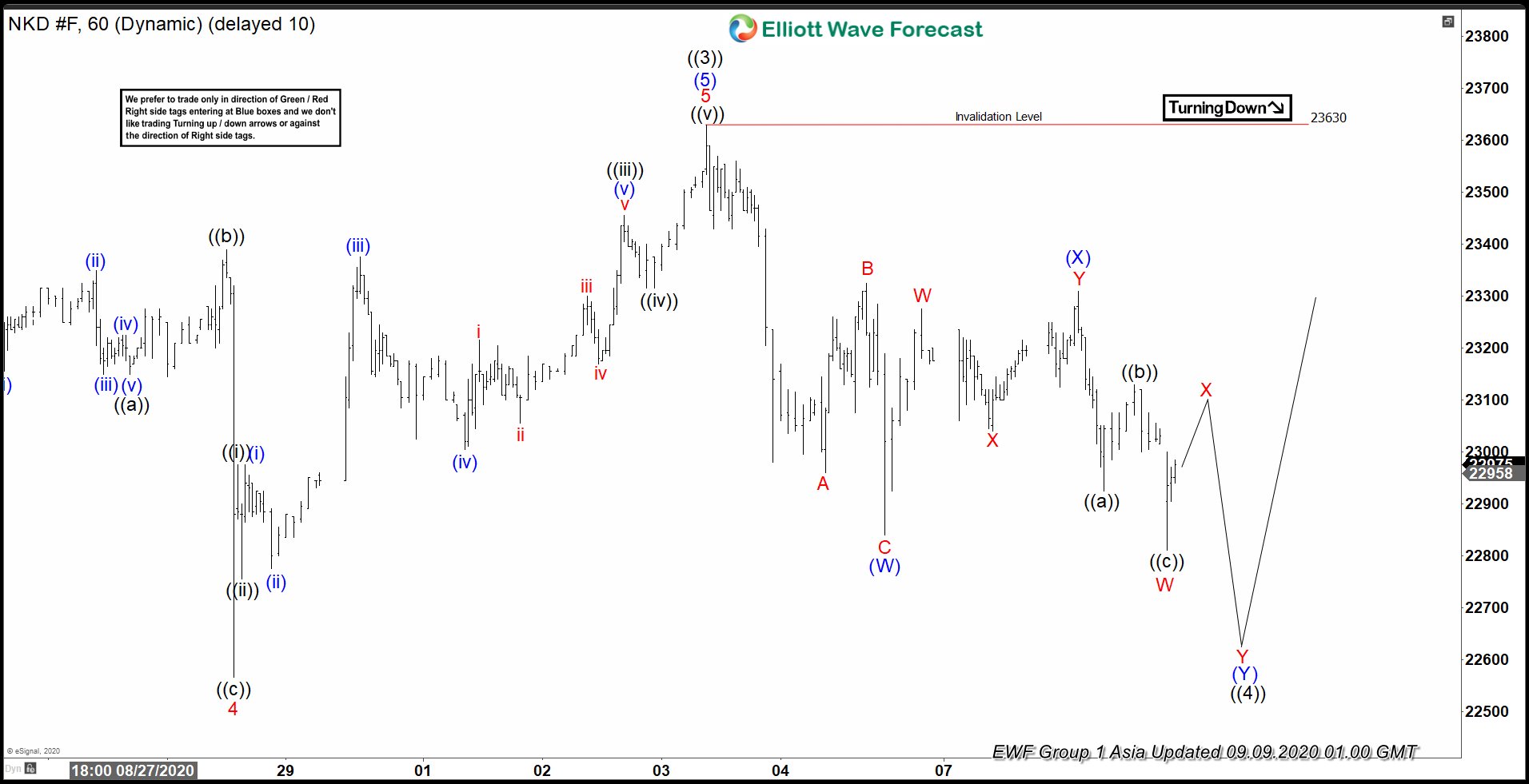 Elliott Wave View: Pullback in Nikkei Should Continue
