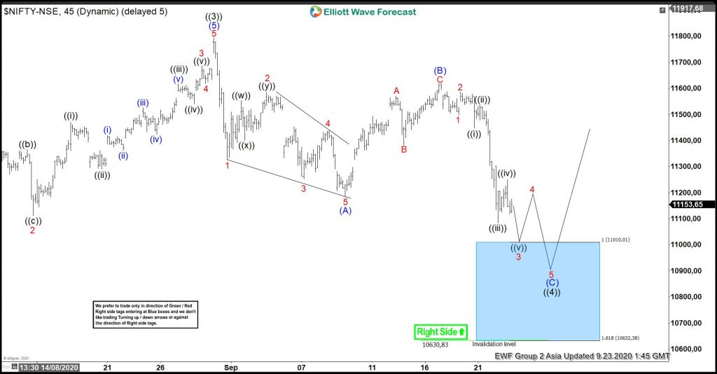 Nifty - Forecasting The Rally From Elliott Wave Blue Box