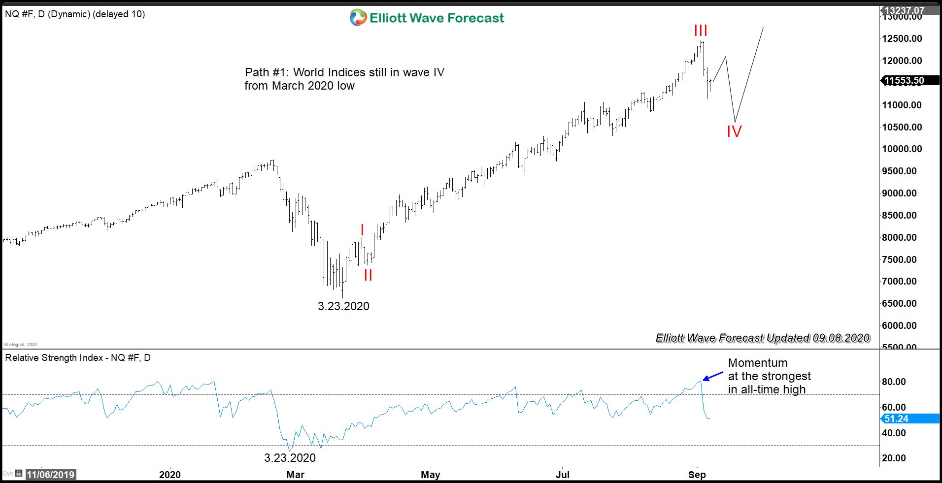 What Nasdaq (NQ) is saying about the Right Side of Market