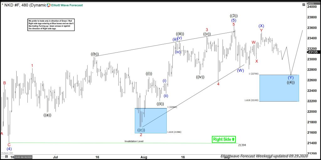 Nikkei: Forecasting The Rally From Elliott Wave Blue Box