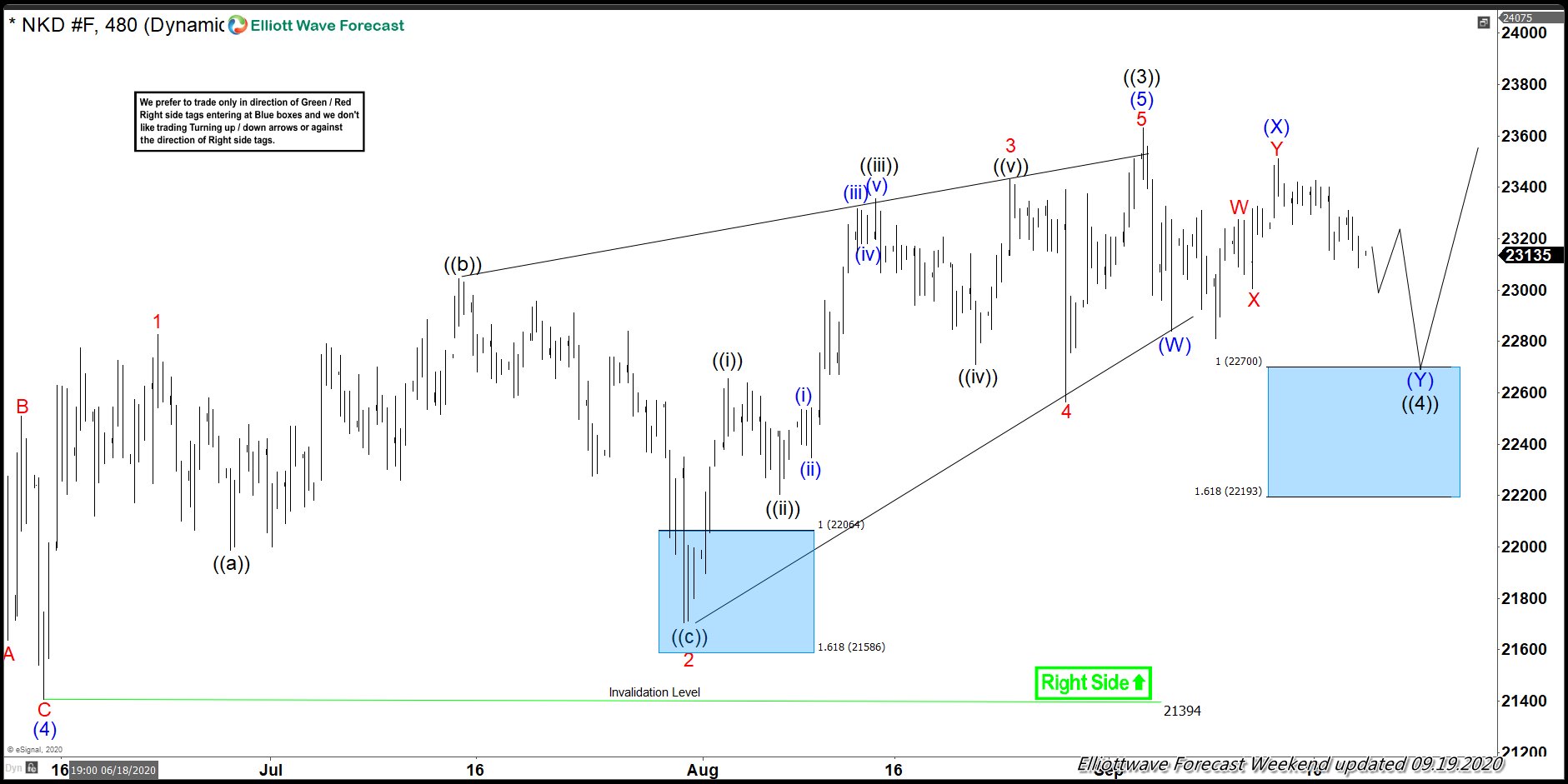 Nikkei: Forecasting The Rally From Elliott Wave Blue Box