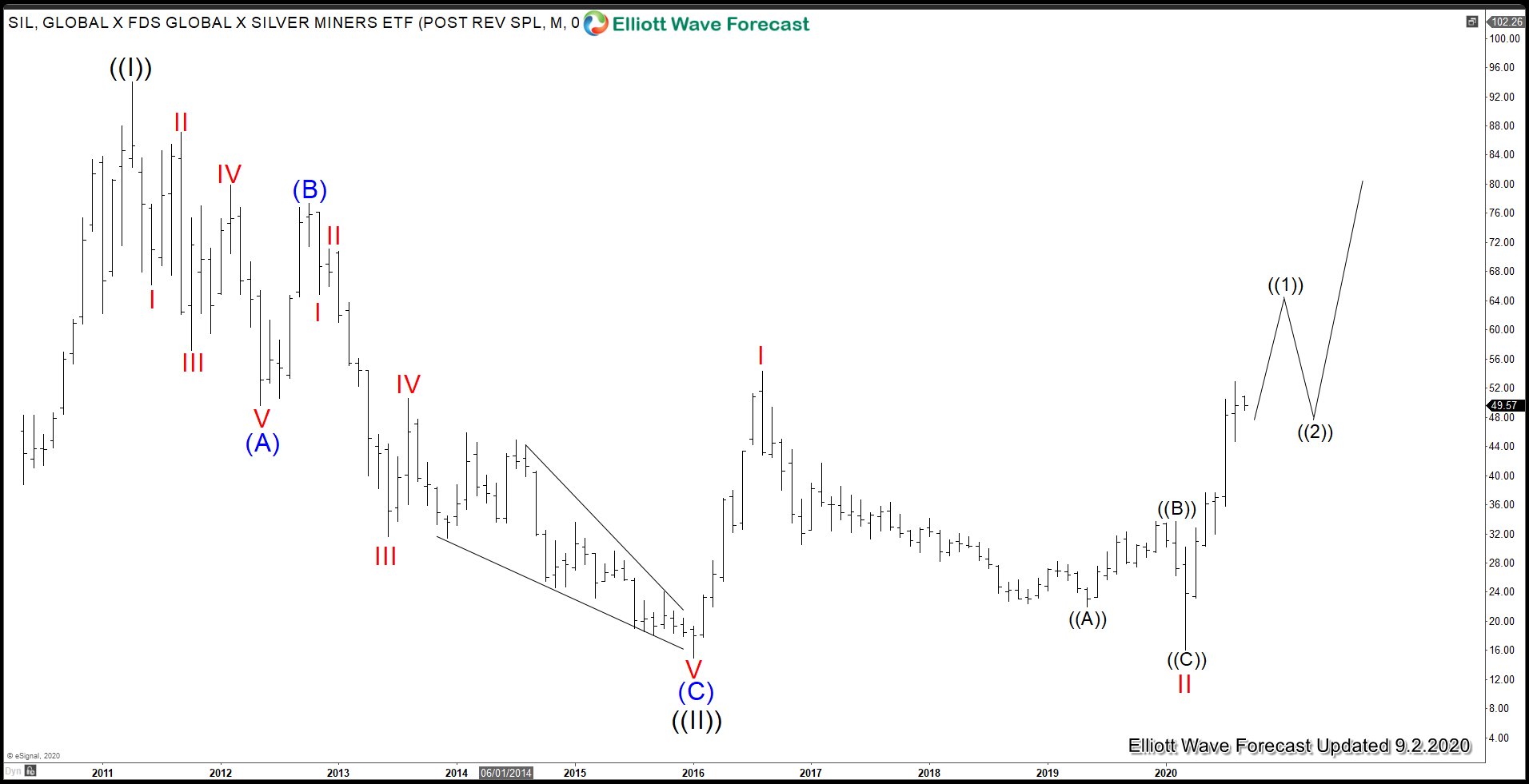 Silver Miners ($SIL) Looking to Rally