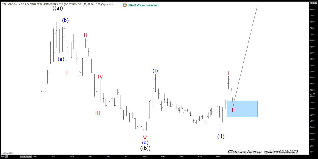 Silver Miners ETF SIL getting ready for a wave III