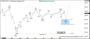 TecDAX Elliott Wave Daily