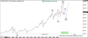 TecDAX Elliott Wave Monthly