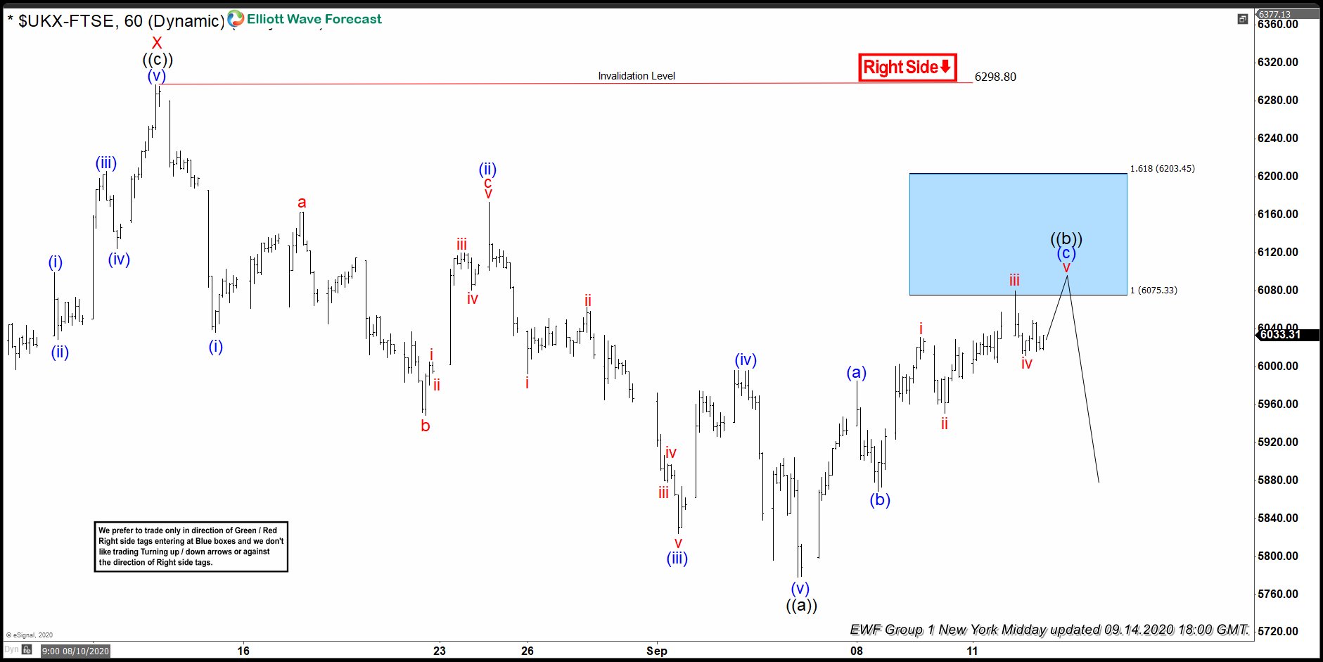 FTSE Selling The Rallies At The Blue Box Area