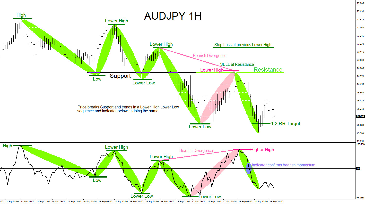 AUDJPY : Support Becomes Resistance
