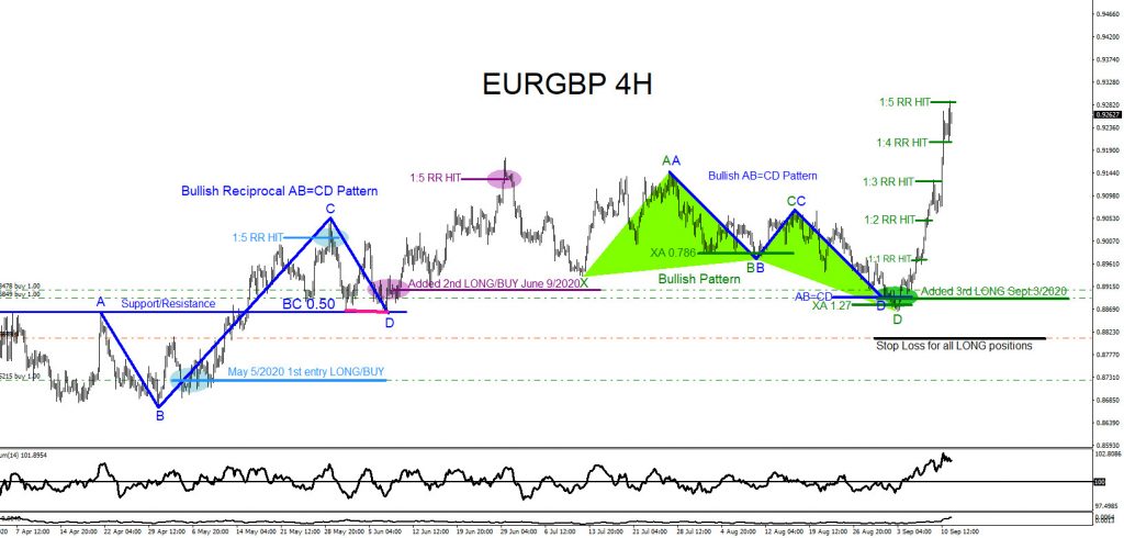 EURGBP, forex, trading, elliottwave, market patterns, @AidanFX, AidanFX