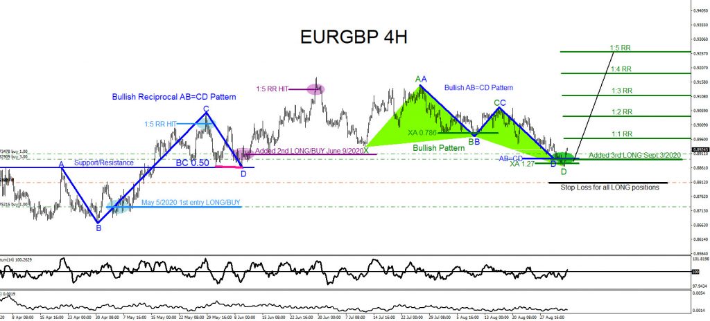 EURGBP, forex, trading, elliottwave, market patterns, @AidanFX, AidanFX