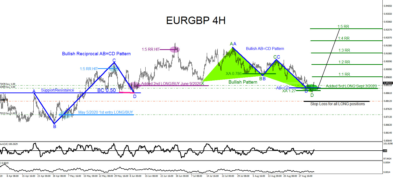 EURGBP : Using Market Patterns to Trade the Move Higher