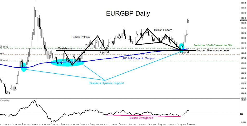 EURGBP, forex, trading, elliottwave, market patterns, @AidanFX, AidanFX