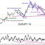 EURJPY : Market Patterns Continue to Call the Move Higher