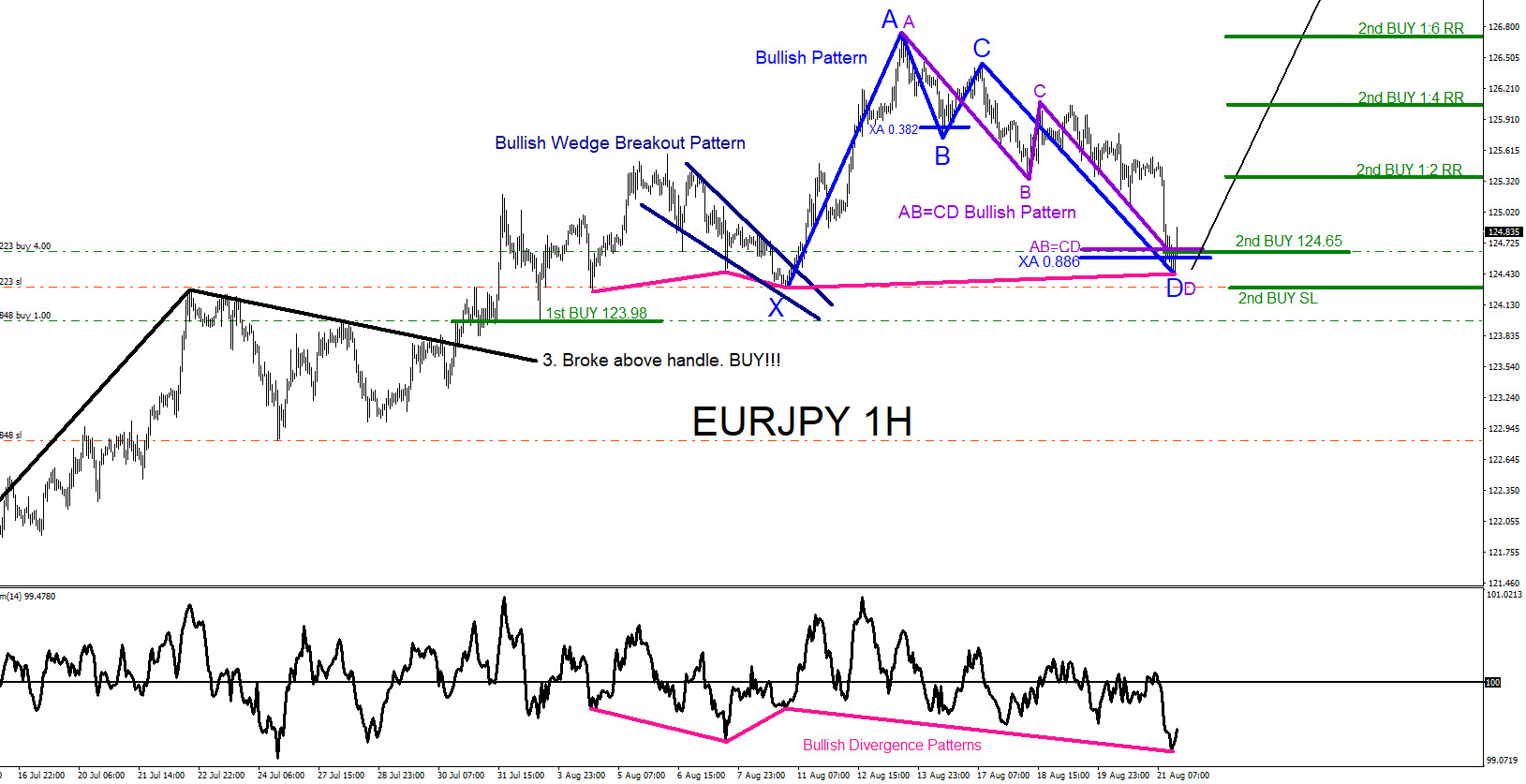 EURJPY : Market Patterns Continue to Call the Move Higher