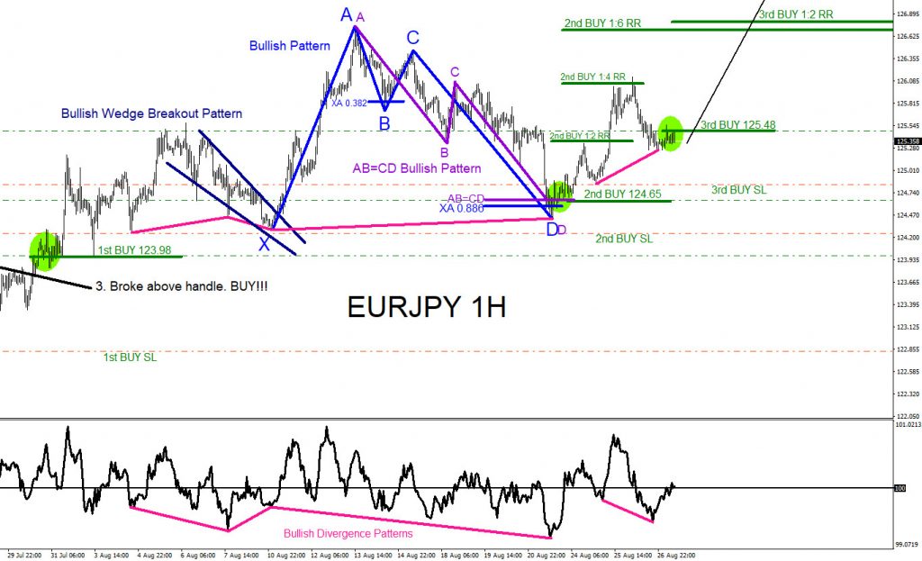 EURJPY, forex, trading, elliottwave, Market Patterns, @AidanFX, AidanFX