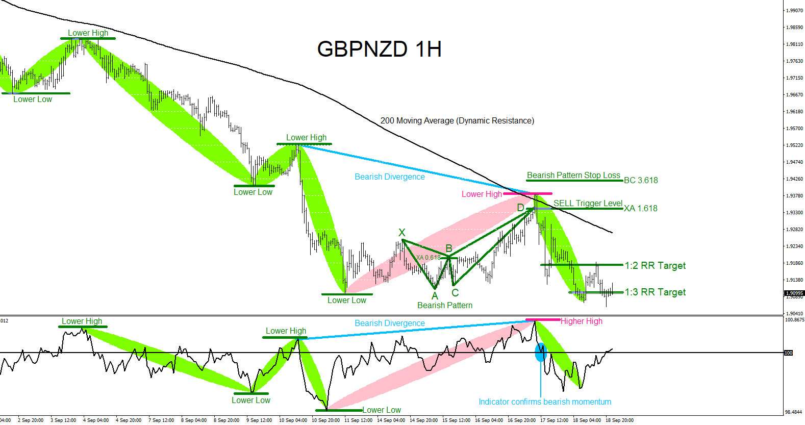 GBPNZD : Trading with the Trend