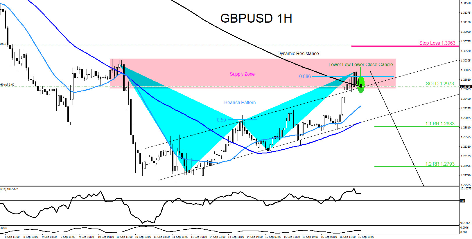 GBPUSD : Visible Bearish Market Pattern Hitting a Resistance Zone
