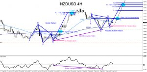 NZDUSD, forex, trading, elliottwave, technical analysis, @AidanFX, Market patterns, AidanFX