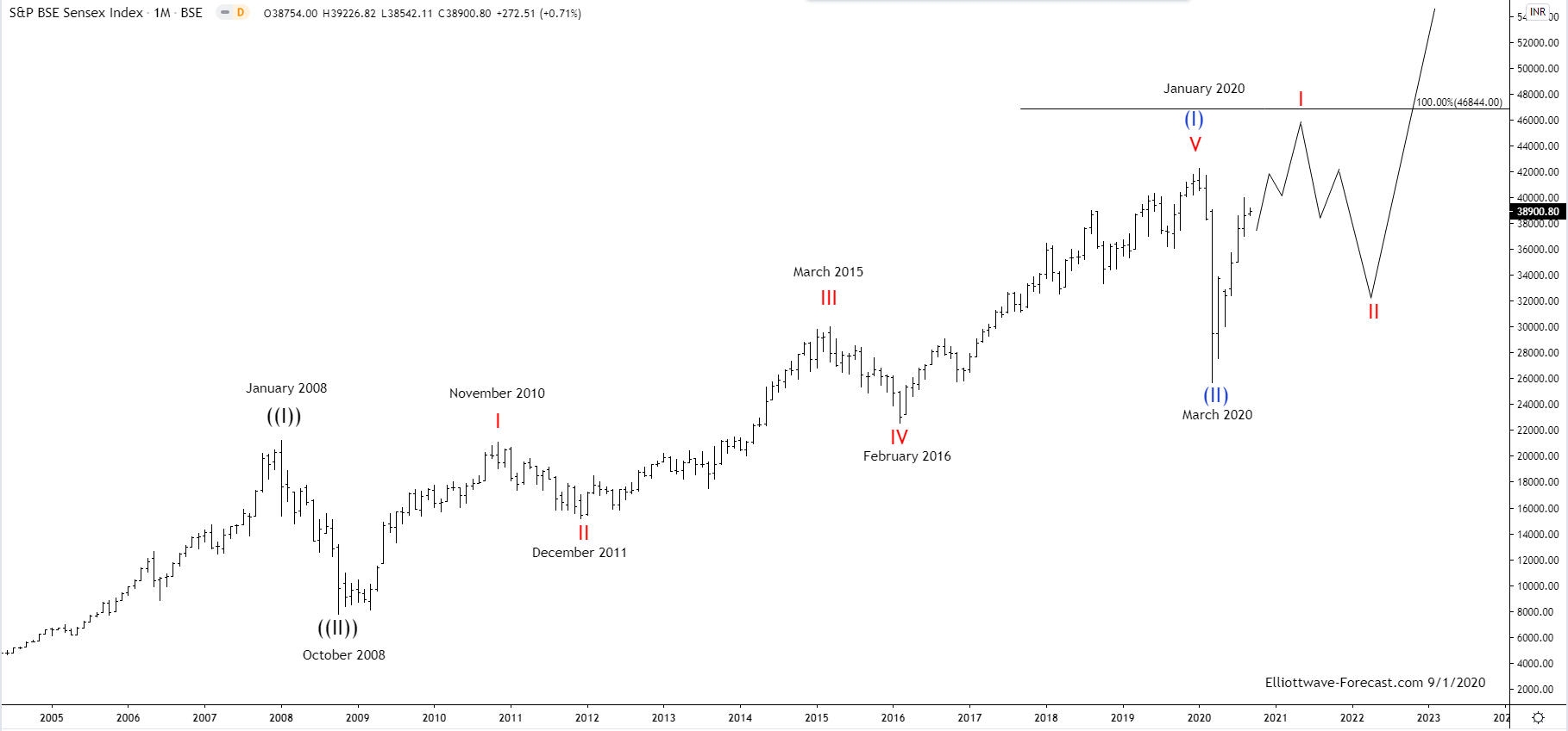 The Sensex Index Long Term Elliott Wave & Bullish Cycles