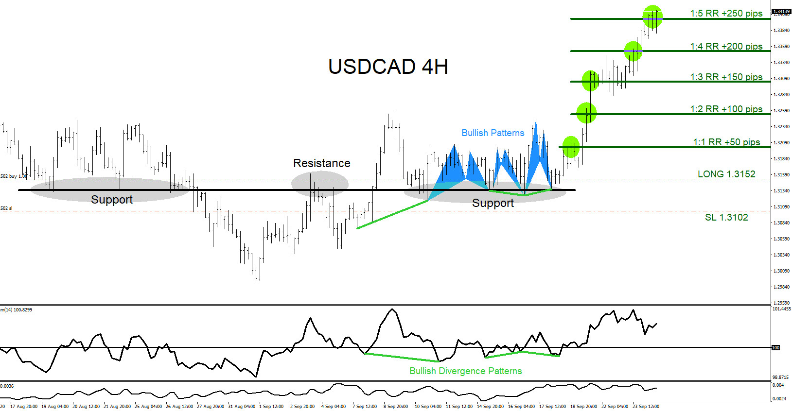 USDCAD : Market Patterns Calling the Move HIgher
