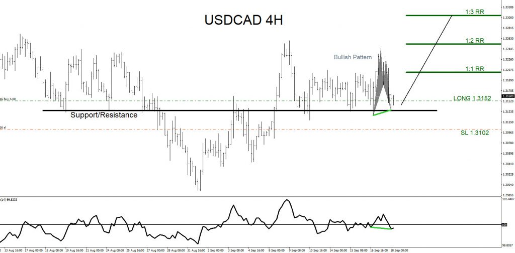 USDCAD, forex, trading, elliottwave, market patterns, @AidanFX, AidanFX