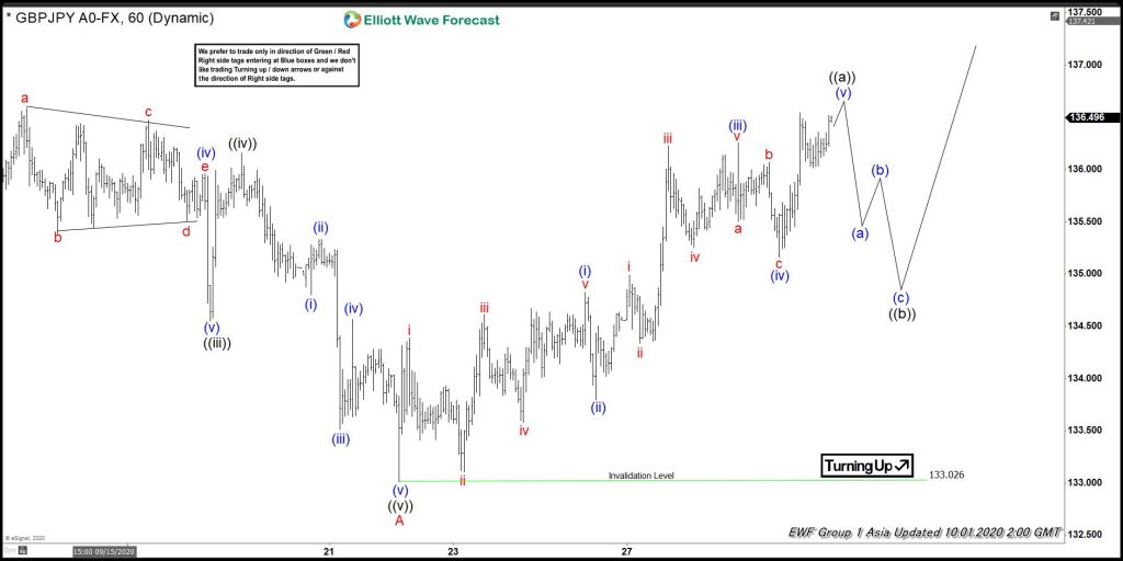 GBPJPY Elliott Wave View: Bulls Are Expected To Remain In Control