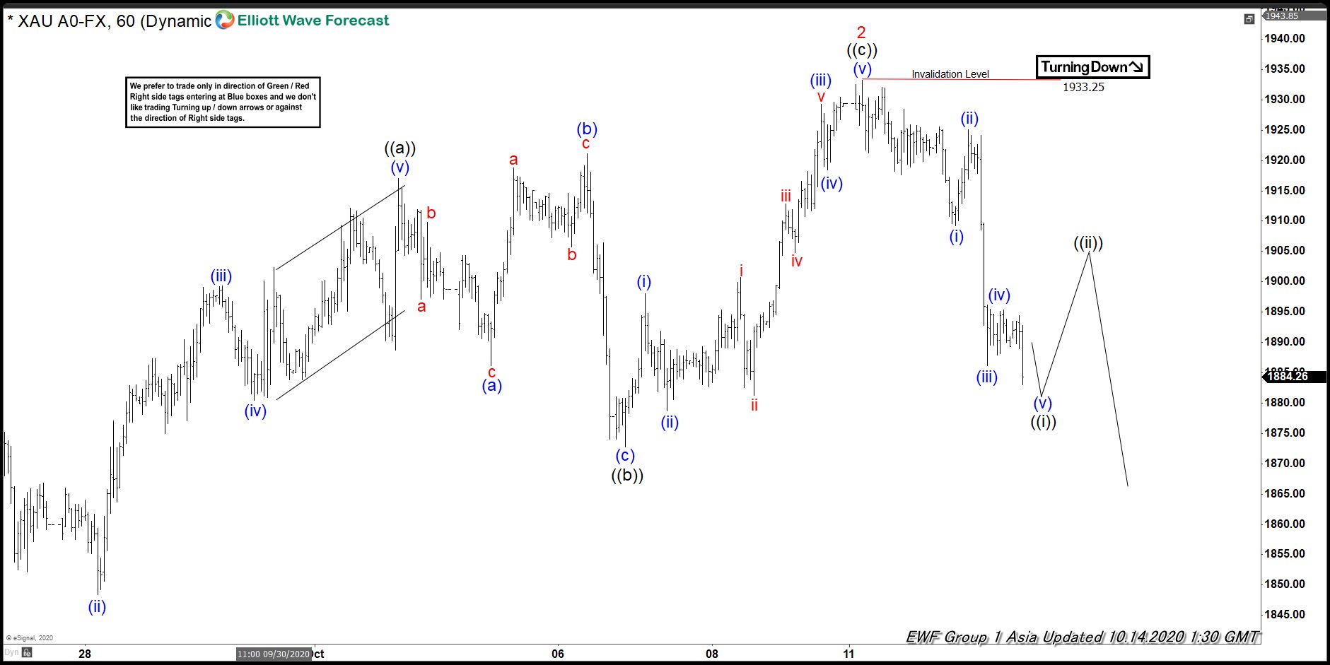 Elliott Wave View: Gold Correction Lower Taking Place