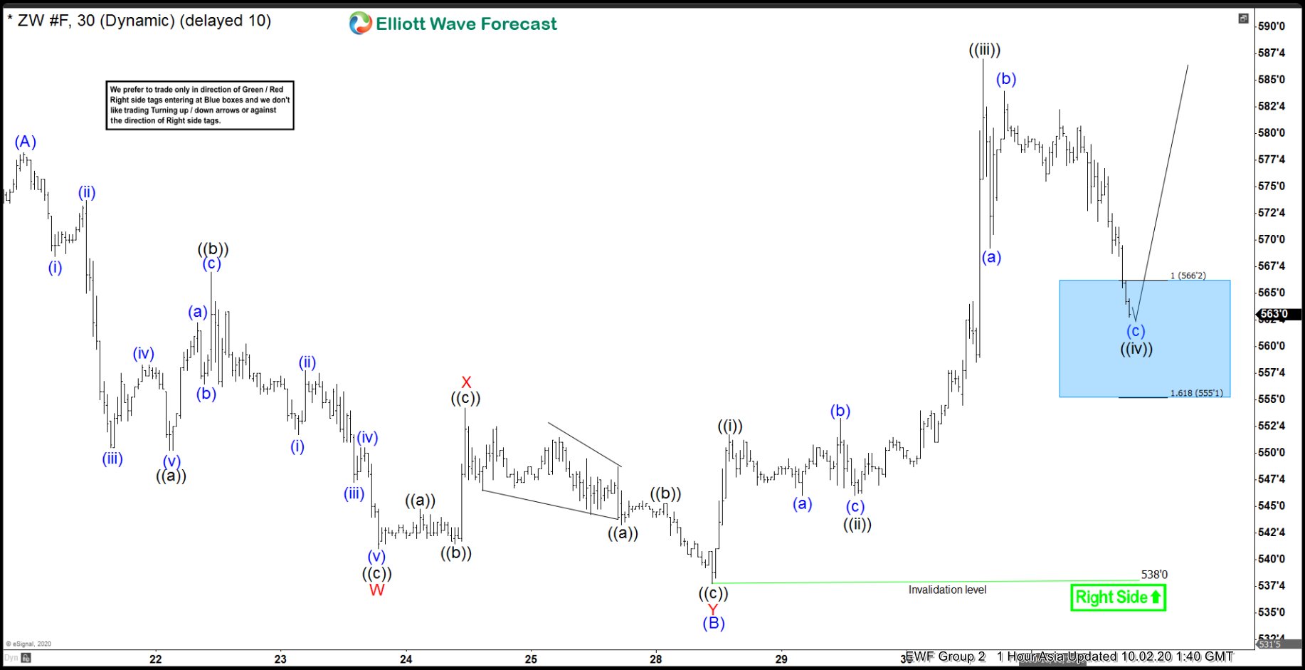 Wheat ZW_F Buying The Dips At The Blue Box Area