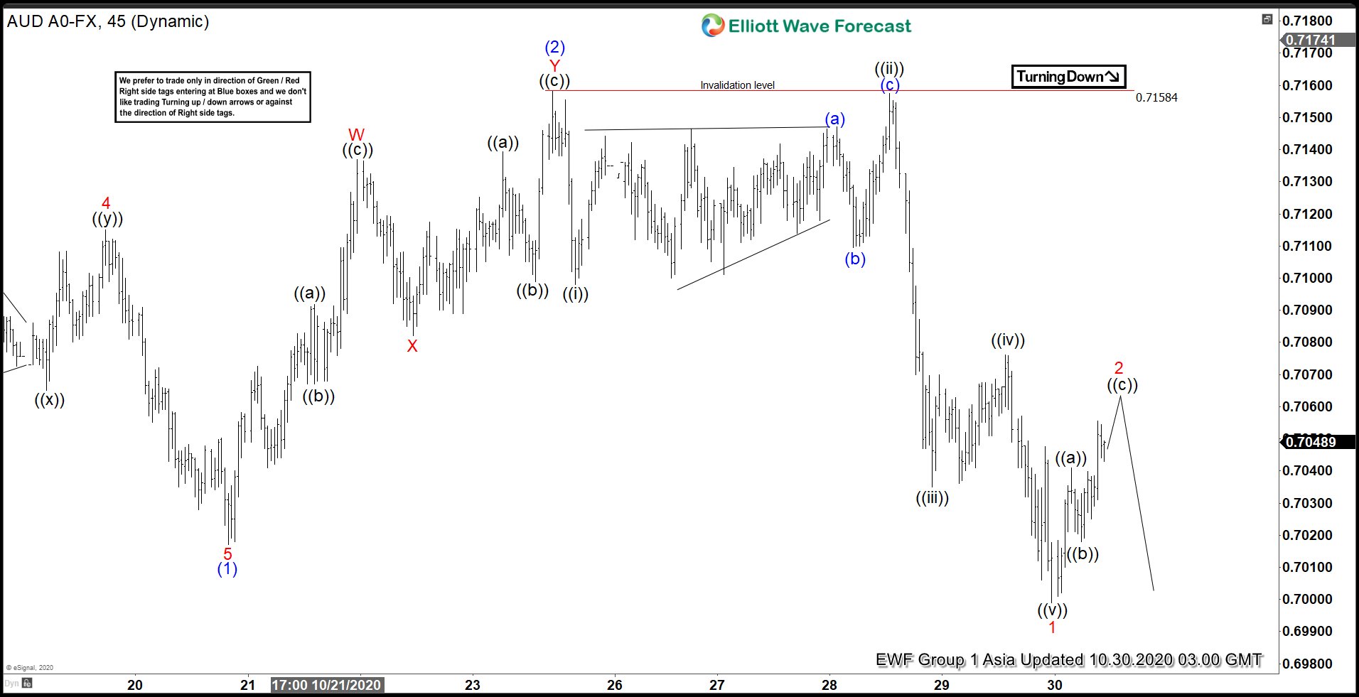 Elliott Wave View: Further Weakness in AUDUSD