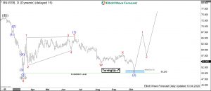 Danone Elliott Wave Daily