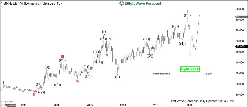 $BN : Food Corporation Danone Should Accelerate Higher