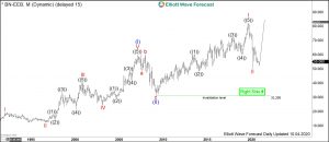 Danone Elliott Wave Monthly