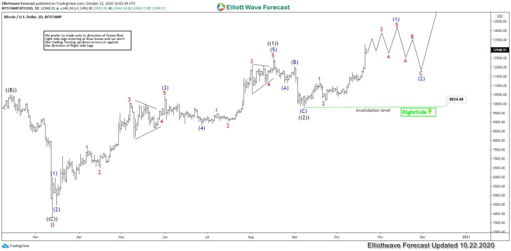 Bitcoin rallies 34% since September. Will the Rally Continue or Fail?