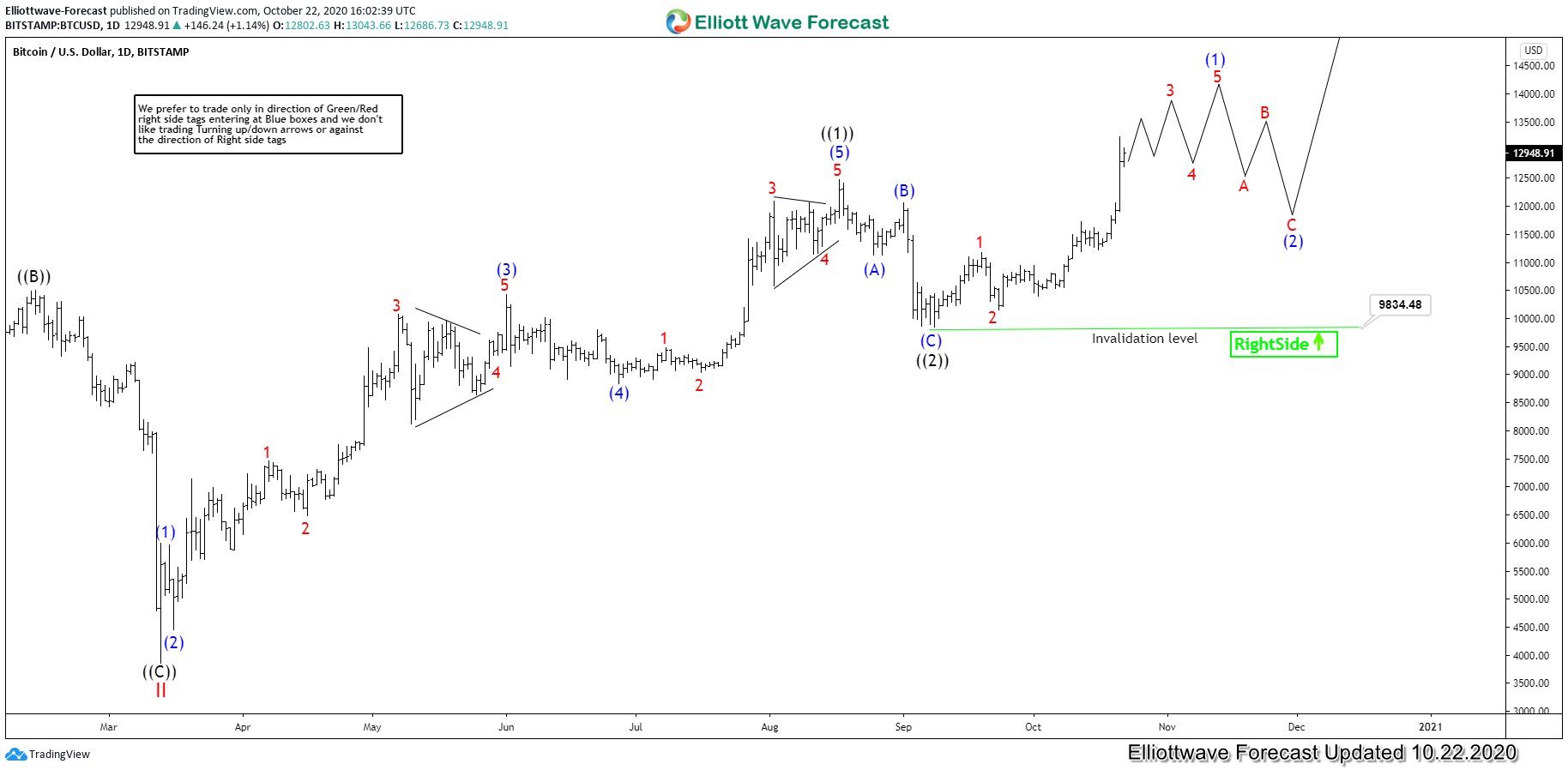 BTCUSD in Elliott wave (1) of ((3)) scenario