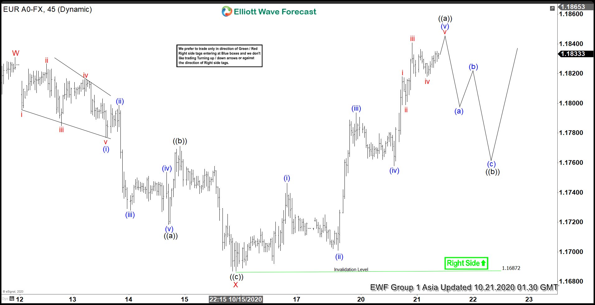 EURUSD Elliott Wave Chart