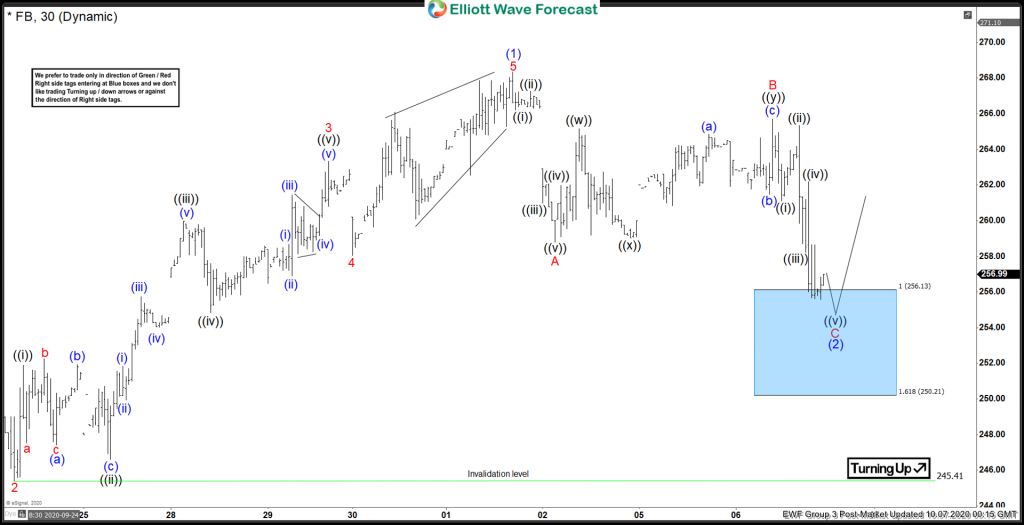 Facebook: Forecasting The Bounce From Blue Box Area