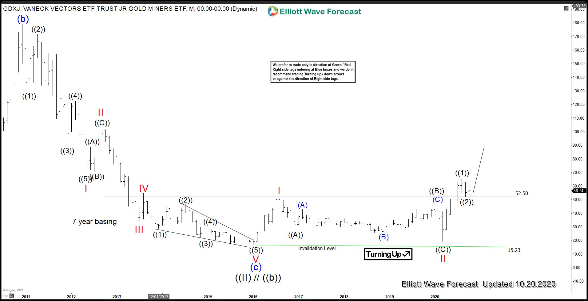 GDXJ (Gold Miners Junior) Correction Maybe Completed