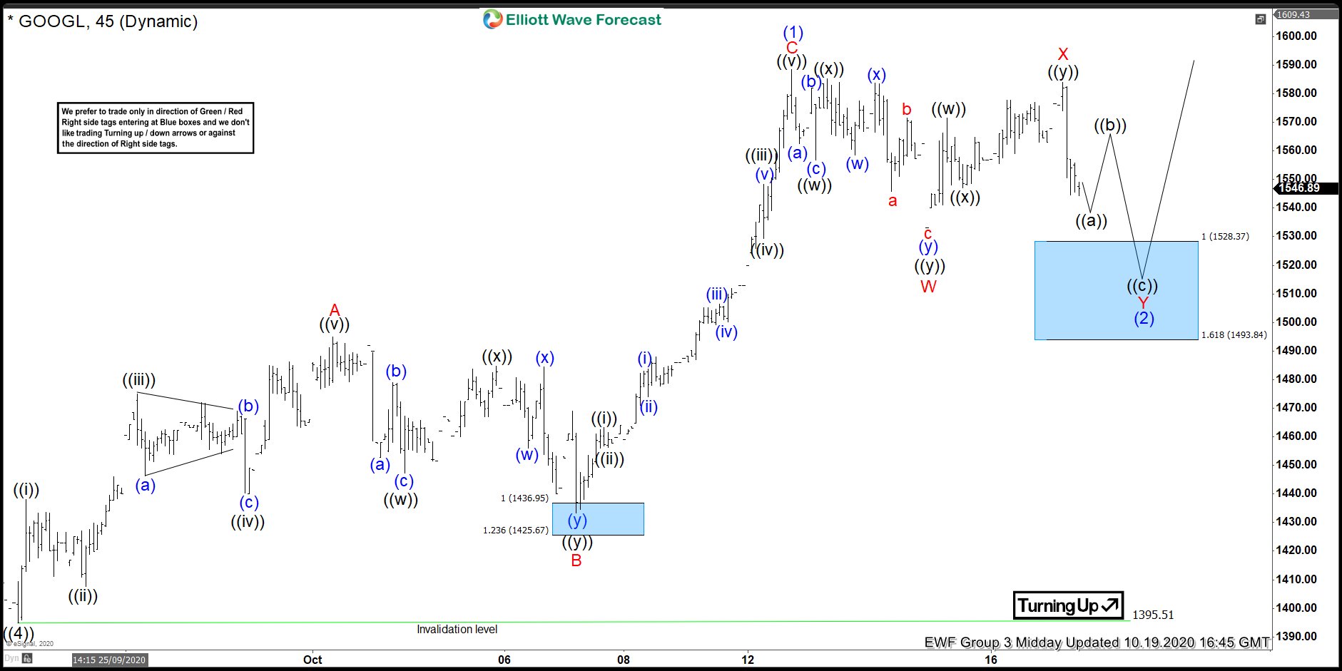 GOOGLE Found Buyers At The Blue Box After Double Three Pattern